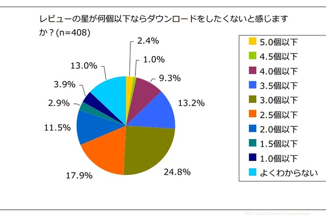 無料アプリ、レビューの星が3個以下だと「ダウンロードしたくない」人が6割 画像