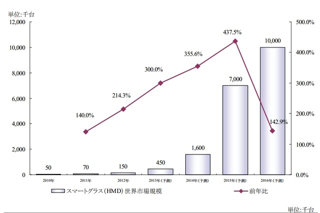 スマートウォッチの世界市場規模、年内に1,000万台規模に……スマートグラスは45万台 画像