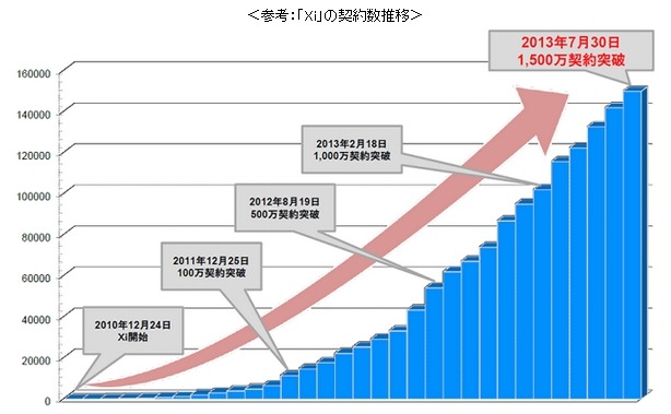 NTTドコモ、LTE「Xi」の契約数が1,500万を突破……10月より受信時最大速度150Mbpsを提供 画像