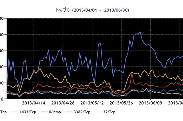 2013年第2Qのネット定点観測、53/UDP宛のパケット数の増加続く 画像