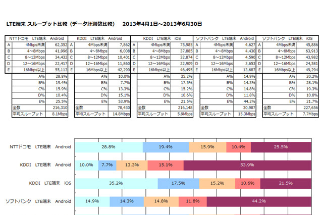 【SPEED TEST】LTE端末の接続率、スピード分布を全国データでチェック 画像