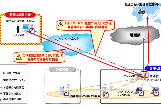 企業電話の「なりすまし」「乗っ取り利用」が増加中……NTT東西やTCAらが注意喚起 画像