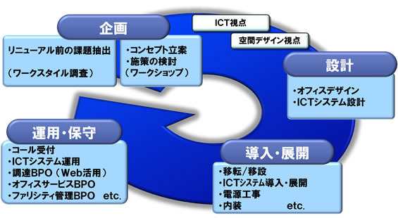 富士通エフサス、「ITサービス」と「オフィス設計」を一体提供するサービス開始 画像