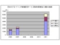 日本の映像配信サービスは2011年度に3千億円市場に——シード・プランニング調べ 画像