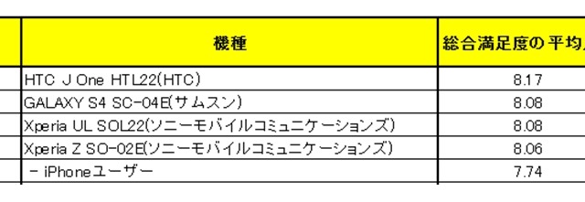 最新スマホ満足度調査、意外？な人気機種とは……機種毎のユーザー属性も判明 画像