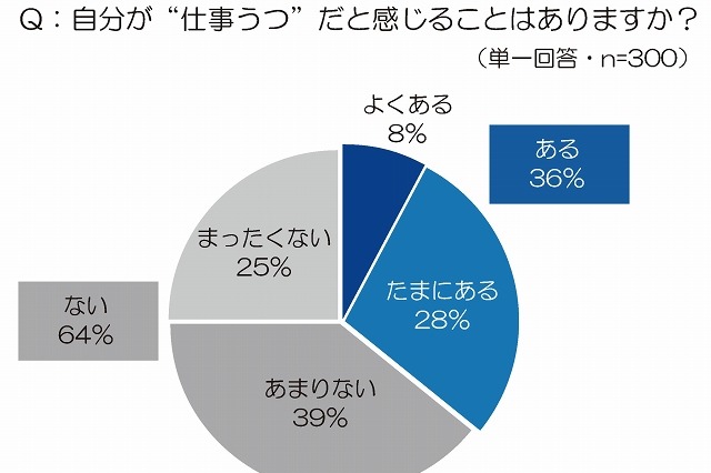働き盛りのサラリーマン、3人に1人が“仕事うつ”を自覚……休憩の“質”が重要に 画像
