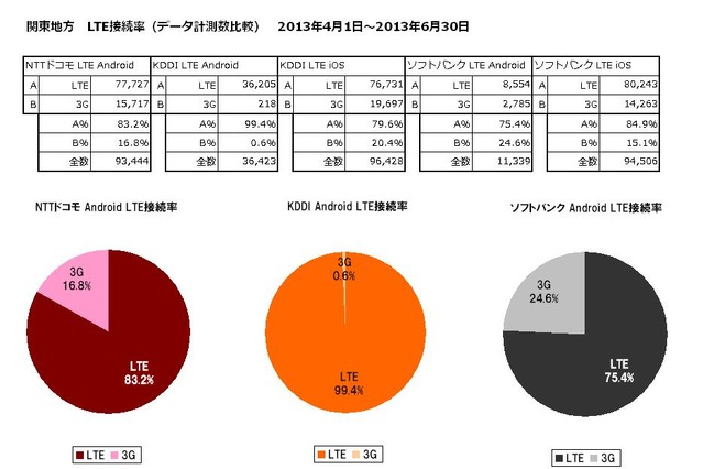 【SPEED TEST】関東・中部・近畿で見るLTE端末の接続率、スピード分布 画像