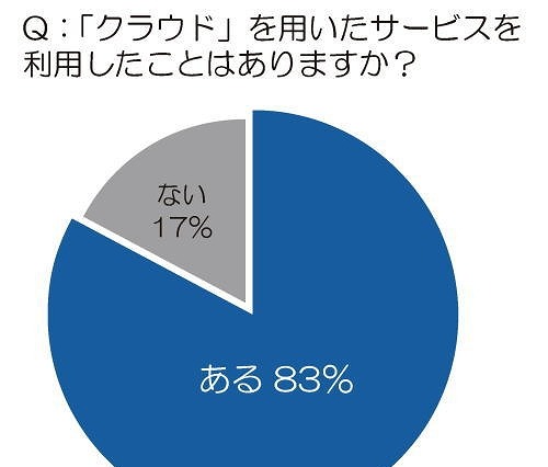 クラウド利用者、20～40代はすでに8割以上 画像