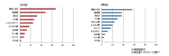 男性70%、女性の肌に幻滅……資生堂、ベースメイクに関する意識調査 画像