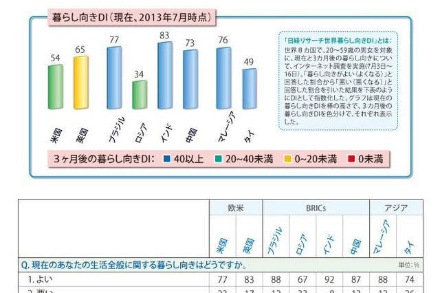 新興国は良し、英は悲観……日経リサーチ、「世界暮らし向き」調査 画像