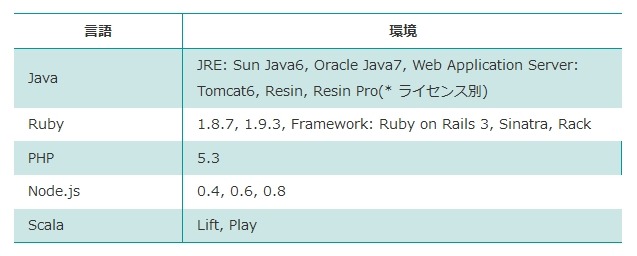 クラウドテストベッドコンソーシアム、アプリケーション開発実証のPaaS環境を提供開始 画像