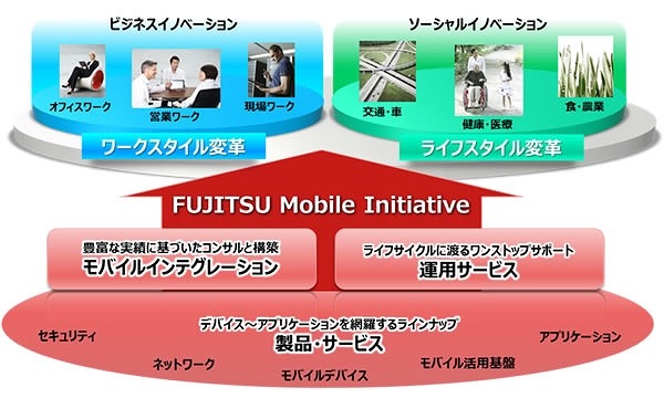 富士通、企業向けモバイル関連サービス群を「FUJITSU Mobile Initiative」として再編 画像