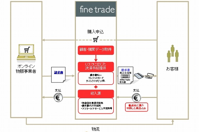 ドコモ、オーストリアの決済サービス会社「ファイントレード」を買収 画像