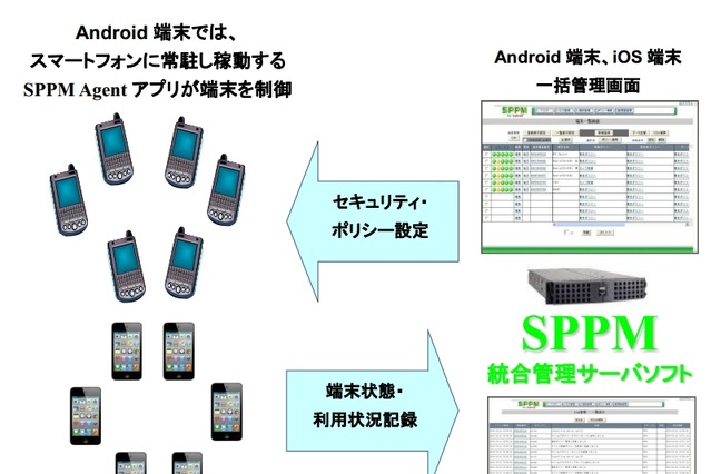 AXSEED、ドコモ「ビジネスプラス」にてMDMシステム『SPPM2.0』提供開始 画像