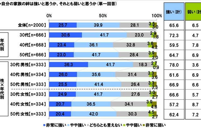 家族の絆と防災準備に関連性？ 生活や住まいについてのテーマから「絆」に関する意識を探る 画像