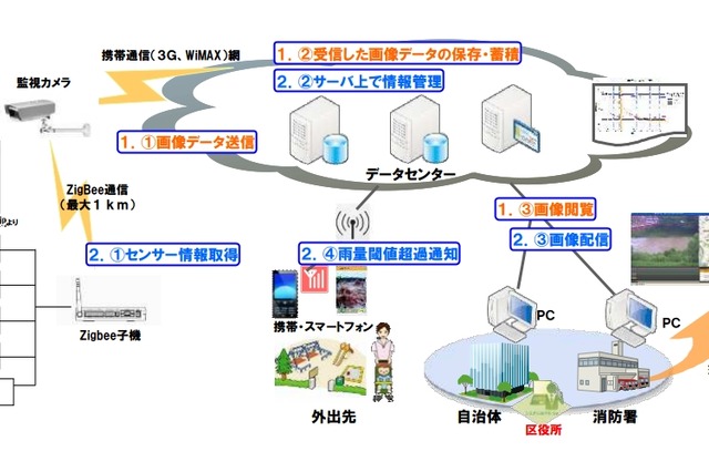 日本気象協会と日本ユニシス、災害監視カメラサービス「サイカメラZERO」販売開始 画像