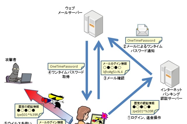 「インターネットバンキング不正送金」の最新傾向と対策……IPAが解説 画像
