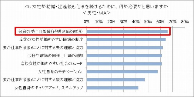 女性が出産後も働くために必要なものとは？……「女性が輝く日本」に関する調査 画像