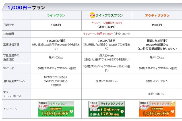フュージョン、容量2GBの新プラン「楽天ブロードバンドLTEライトプラスプラン」提供開始 画像