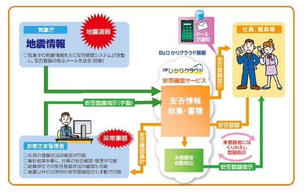 NTT東、法人向け「Bizひかりクラウド 安否確認サービス」提供開始 画像