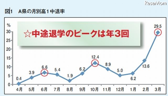 高校中退のピークは年3回、中学時代の不登校に起因 画像