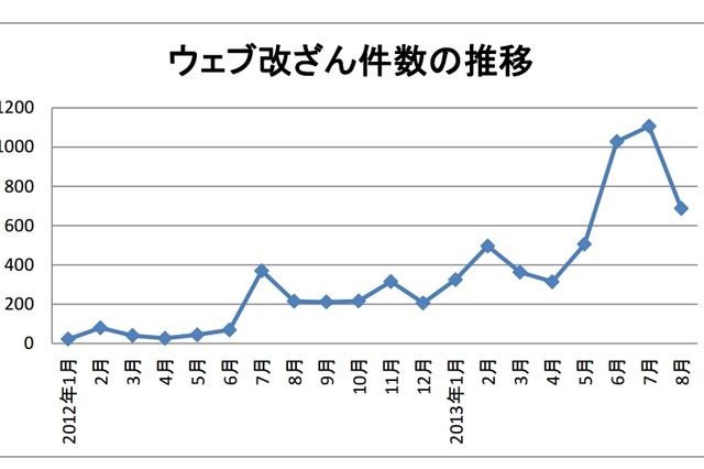 ウェブサイト改ざんが今年に入って急増……IPAとJPCERT/CCが、改めて点検と備えを呼びかけ 画像