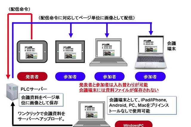 NTT-IT、タブレットやPCで相互プレゼンできるペーパーレス会議システムを発売 画像