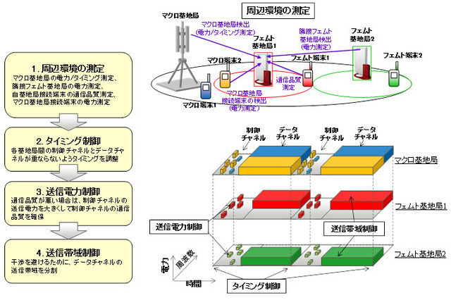 富士通、LTEフェムト基地局の電波干渉低減技術を開発……通信速度を約2倍に 画像