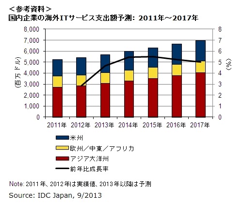 国内企業の海外ITサービス支出、ASEAN・中国を中心に成長予測……IDC調べ 画像