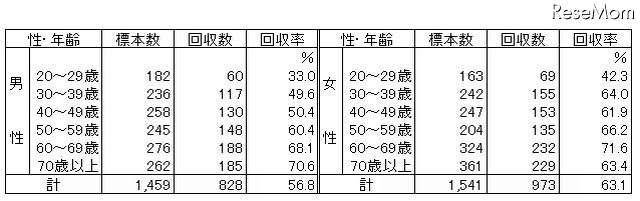 スマートフォン利用に不安7割…子どもの安全 画像