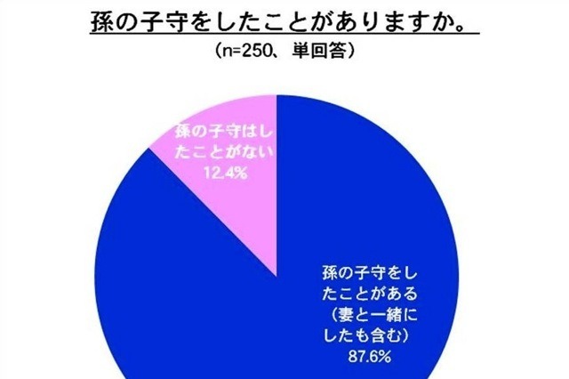 孫の育児をサポートする「イクジイ」、過半数が車で外出 画像