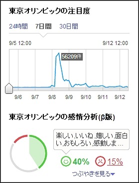 その単語はどんな印象?……ヤフーリアルタイム検索、「つぶやき感情分析(β版)」公開 画像