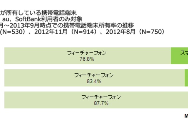60歳以上のシニア層、スマホ所有率は23.2%……1年前からほぼ倍増 画像