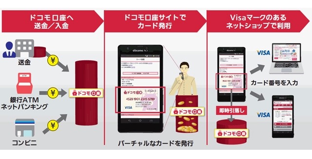 ドコモとVisa、日本で初めてモバイルに特化したプリペイドカードサービスを開始 画像