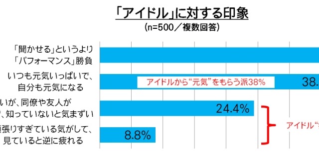 40代サラリーマン、「アイドルから元気をもらう派」と「アイドル疲れ派」に二極化? 画像
