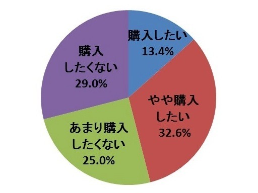 新型 iPhone購入意向…ドコモが人気、MNPではauが優位 画像