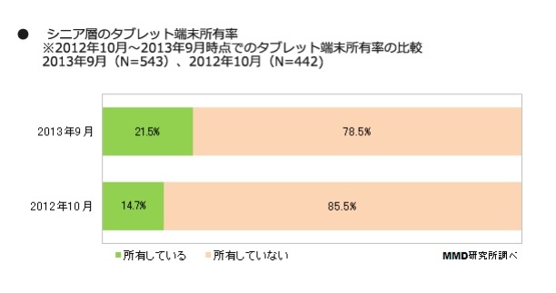 シニア層、タブレット端末の所有率21.5％・満足度65.8％ 画像