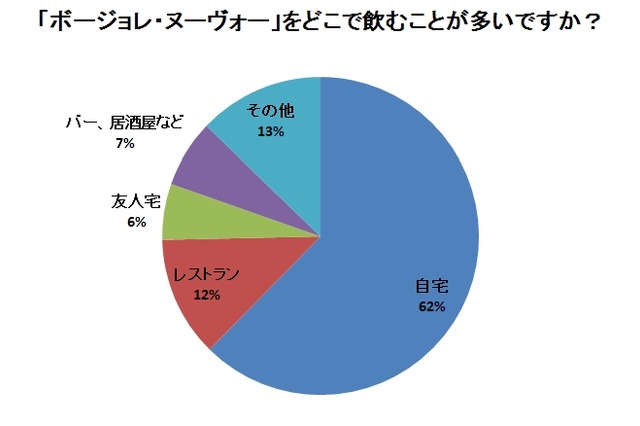 ボージョレ・ヌーヴォー、「家族で手軽にウチ飲み」が断トツ支持 画像