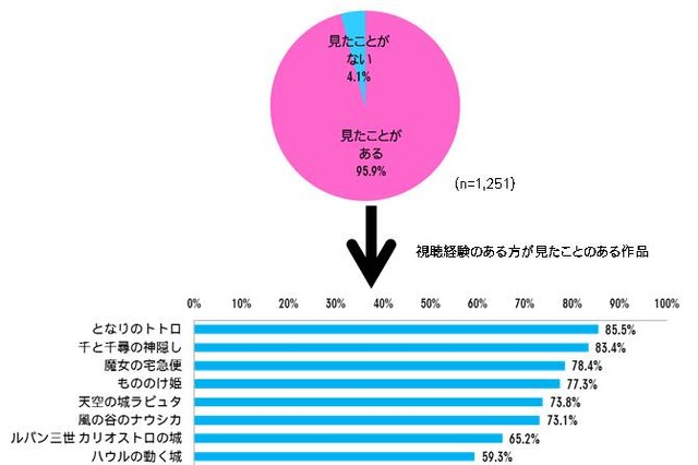 宮崎駿監督作品、日本人の96％が「見たことある」 画像