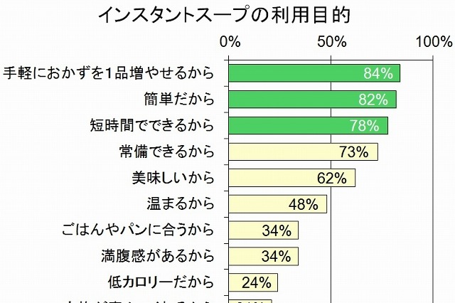 食卓のマストアイテム“インスタントスープ”、高支持率のポイントは「具」と「栄養」 画像