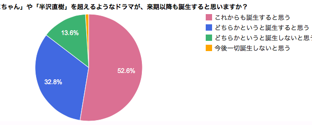 “テレビ離れ”に一石を投じた『あまちゃん』と『半沢直樹』のヒット 画像