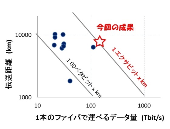 容量距離積「1エクサ」突破に成功、世界最大容量の光ファイバ伝送実験……KDDI研と古河電工 画像