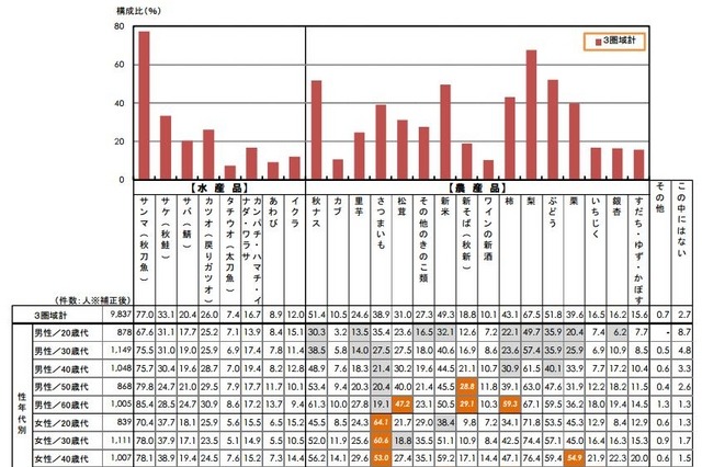 この秋に、食べたくなる“旬”の食べ物といえば？ 画像