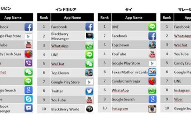 スマホアプリ、東南アジア地域で人気1位は「Facebook」……「LINE」もランクイン 画像