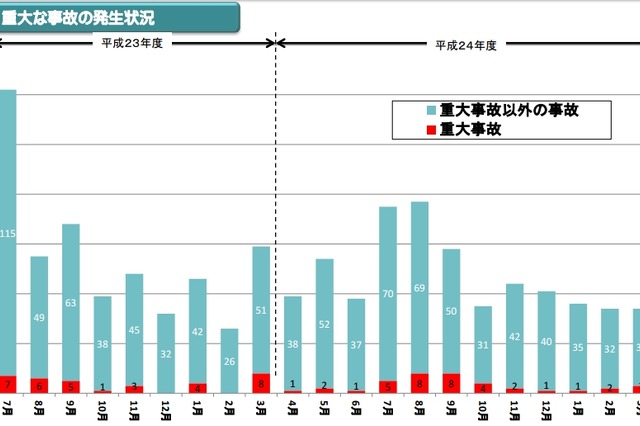 意外と多い？　2012年度の「放送の停止事故」は690件 画像