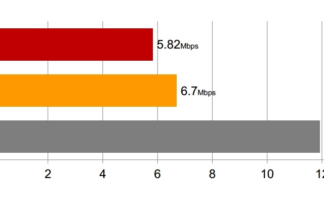 iPhone 5cの通信速度テスト、全国500駅で実測…ソフトバンクが平均速度、地点数ともトップ 画像