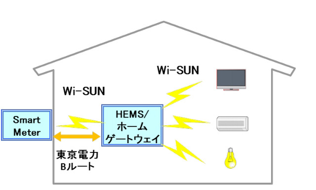 NICT主導の国際規格「Wi-SUN」、東電の次世代電力量計「スマートメーター」に採用 画像