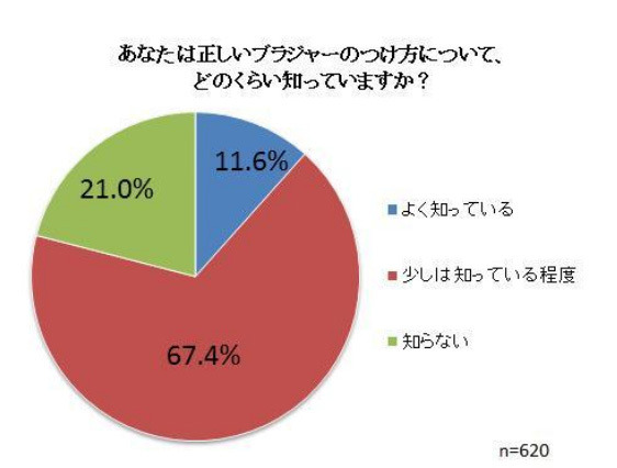 正しいブラジャーの着け方、9割の女性が「よく知らない」 画像