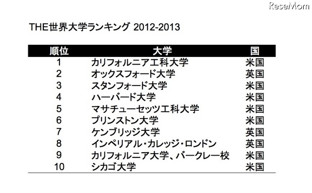 THE世界大学ランキング…東大、京大の国際性ポイント上昇 画像