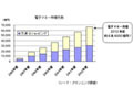 2010年には「ショッピング」が「交通」を超える——シード・プランニング、電子マネービジネス最新動向を調査 画像